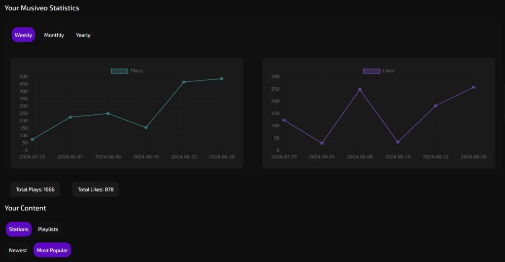 creators dashboard musiveo statistics your content